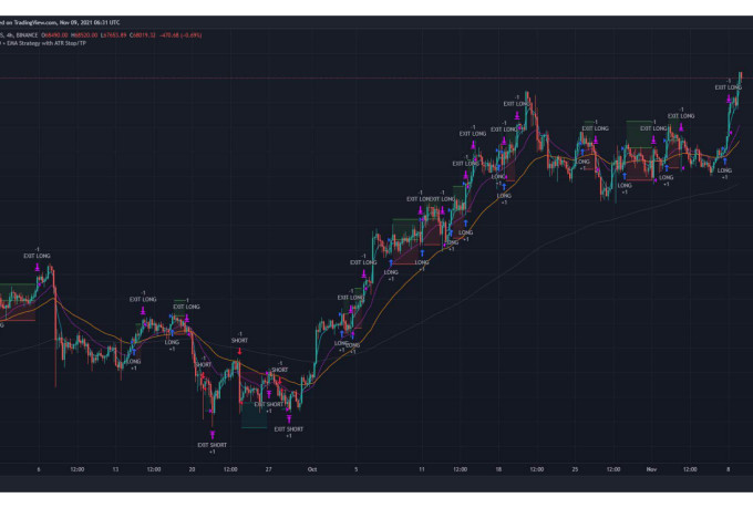 develop indicator or strategy with tradingview pinescript pine script
