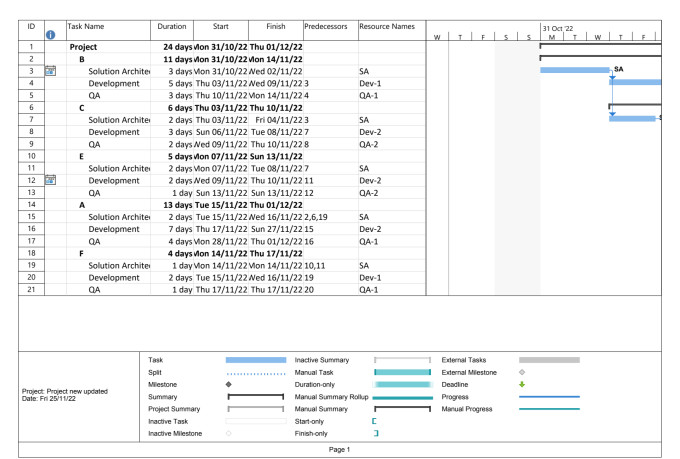 Create microsoft project schedule for your project by Shafqain | Fiverr