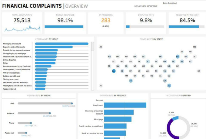 Visualize Your Data Using Tableau By Praneeth0108 