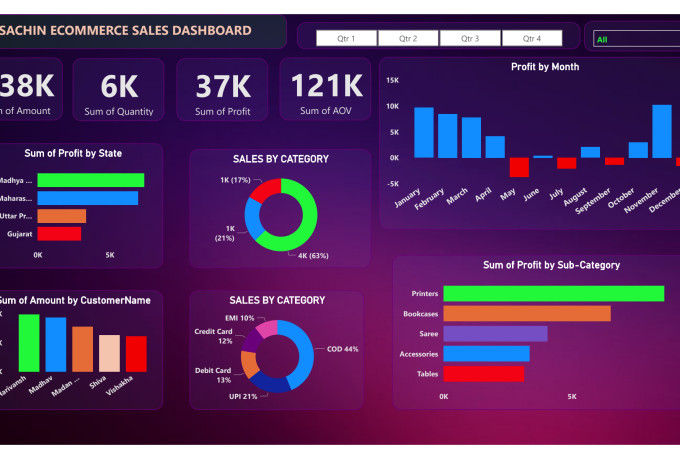 Create Your Interactive Dashboard Using Power Bi Of Any Data Source By 