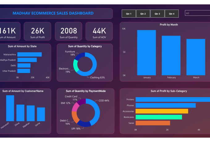 Create professional power bi dashboard and reports from any data source ...