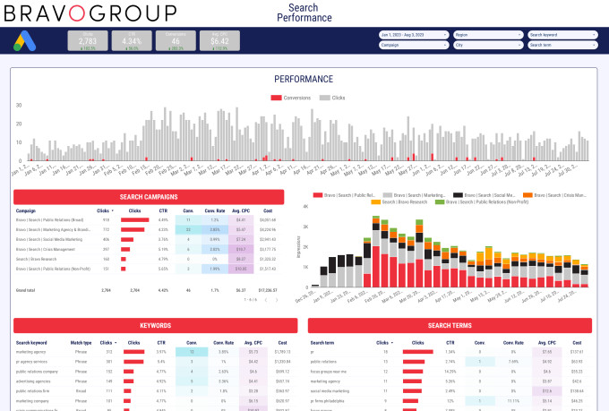 Design a custom branded looker studio dashboard by Holaramito | Fiverr