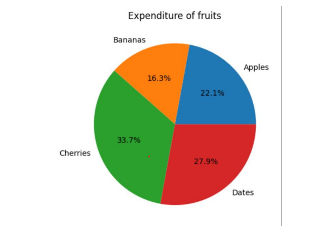 Create simple pie chart using matplotlib by Ashar__ahmed | Fiverr