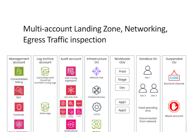 create an AWS hub and spoke network with a central firewall