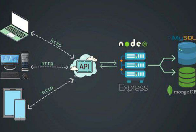 develop API with nodejs, express, mysql, and mongodb