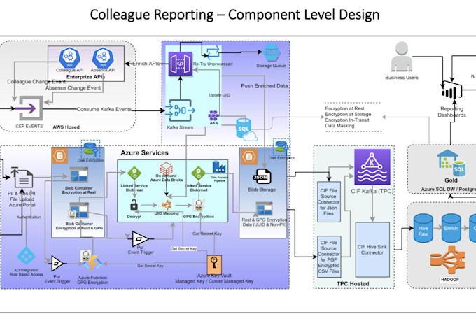 build scalable etl data pipelines on AWS, azure and apache spark