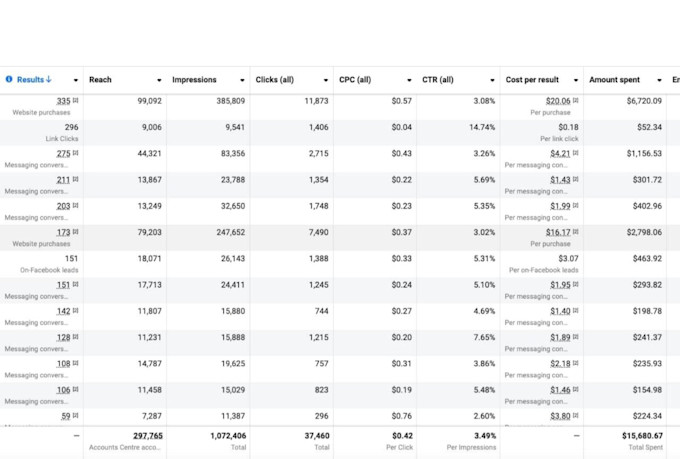 be your google ads expert for high converting PPC campaigns