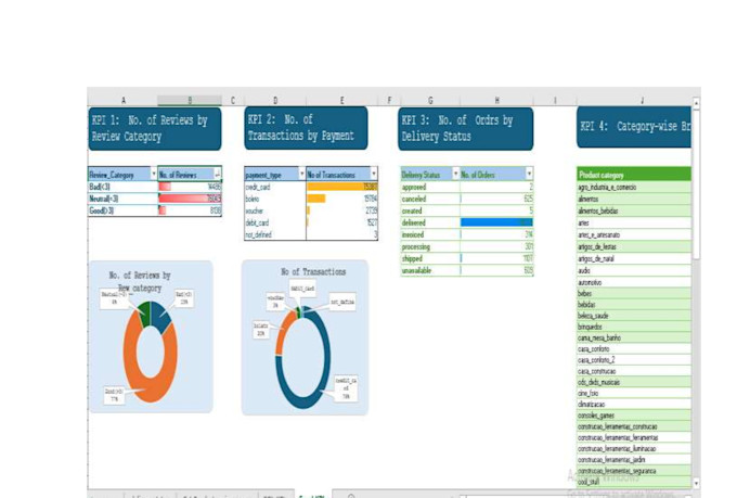 do data analysis using sql, excel, and power bi