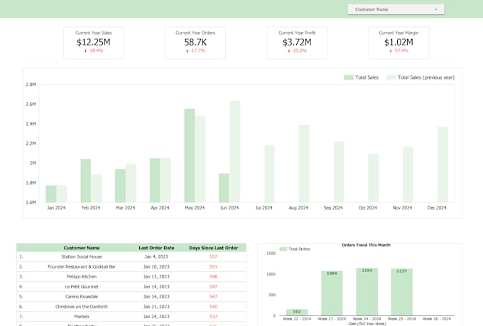 build gcp bigquery dashboards and looker studio data