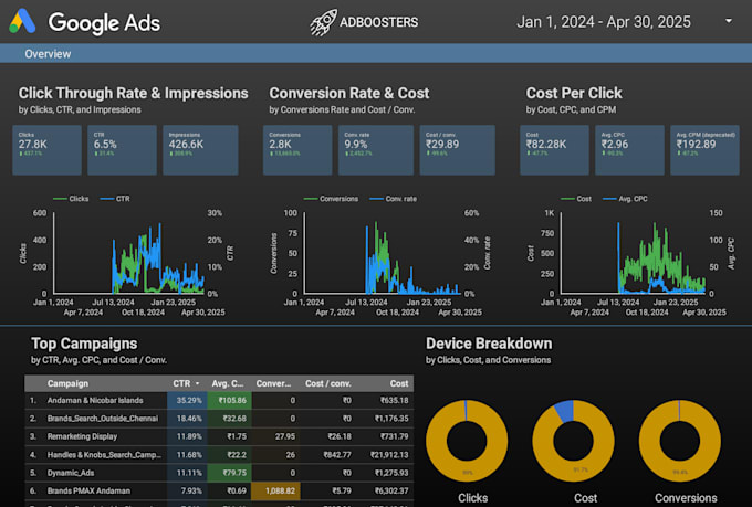 make custom looker studio report for your google ads