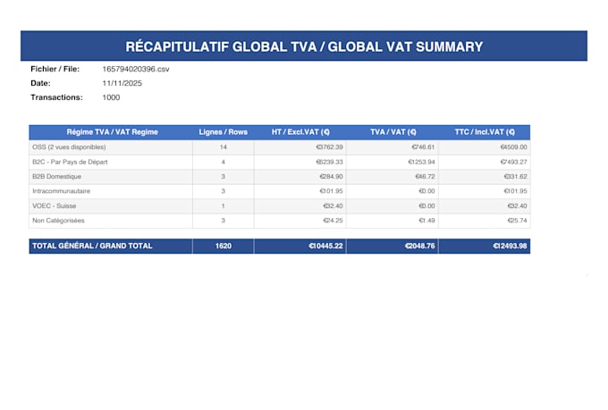 analyse your amazon vat transactions report and  provide vat summary