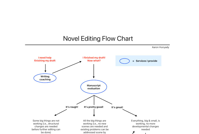 line edit and copy edit your book manuscript