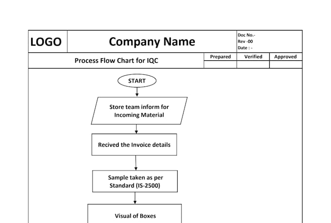 create quality documents as per iso9001 for assembly floor