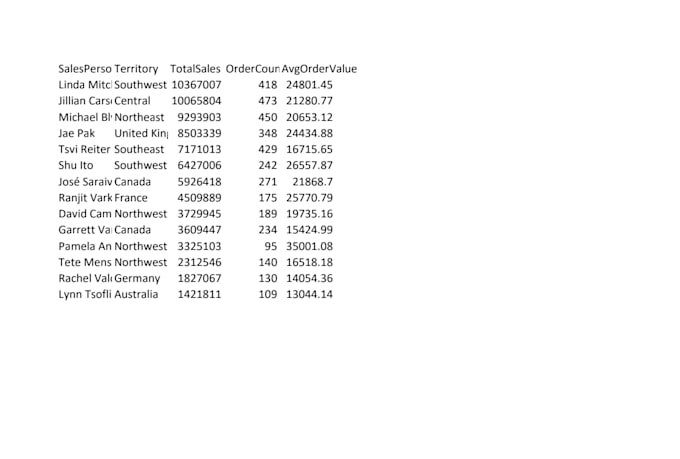 write sql queries and clean excel data