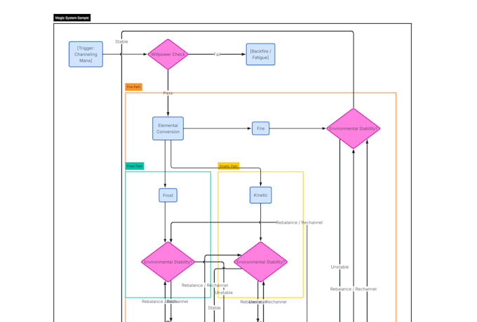 design a custom magic or power system for your universe