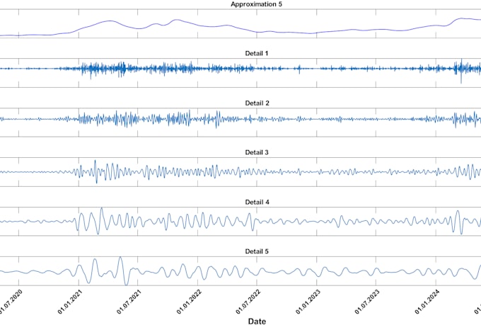 analyze and denoise your signal using wavelet transform