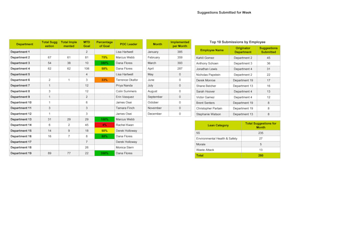 build an excel dashboard with automated reporting and KPI tracking