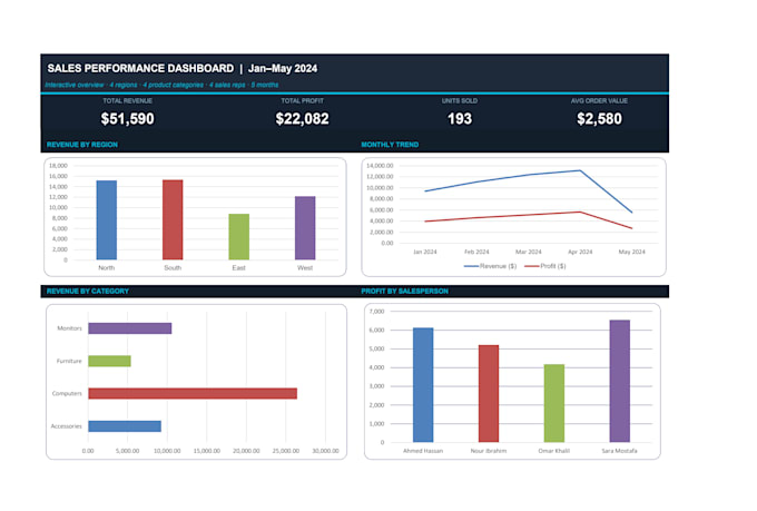 build an excel dashboard for sales and operations reporting