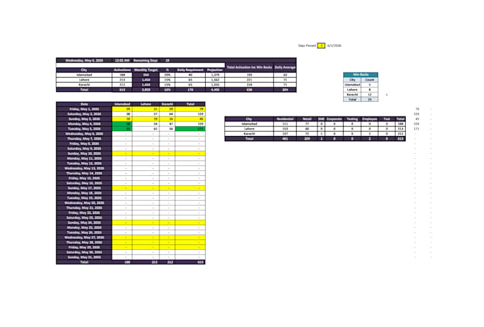 telecom sales reports, commission sheets and excel dashboards