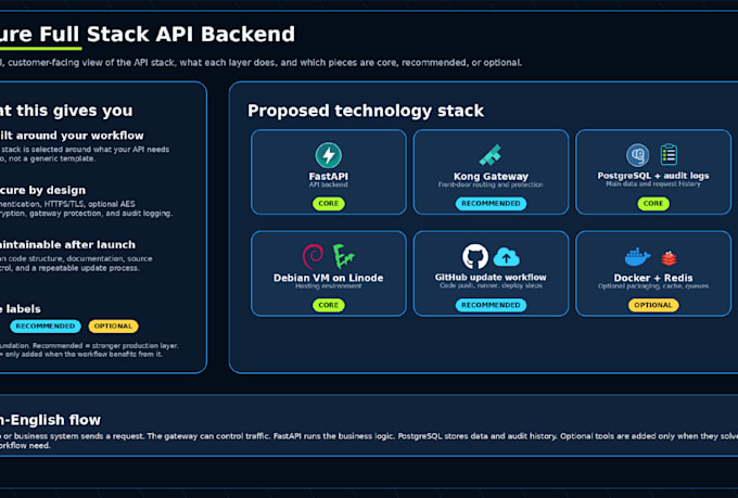 build secure API infrastructure and backend systems