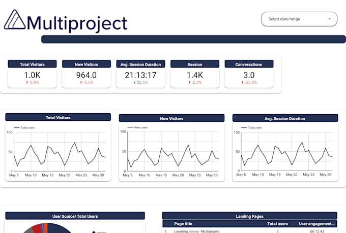 create google ads dashboard in data studio and looker studio