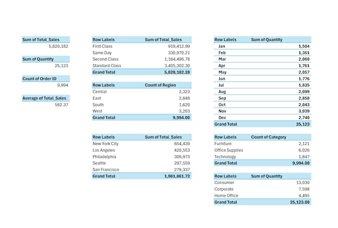 create dynamic excel dashboards and KPI reports