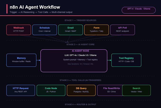 build custom n8n workflow automation