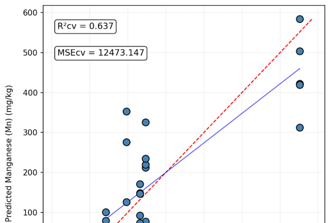 analyze your data using python, including chemometrics and pca