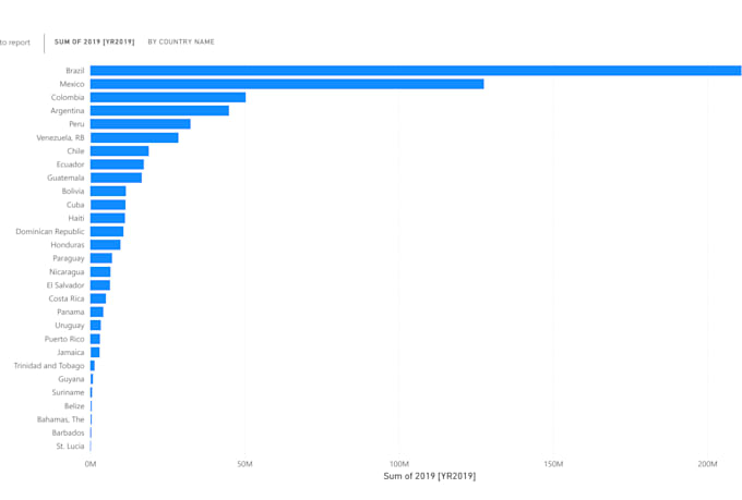 clean data , visualization with tableau, power bi