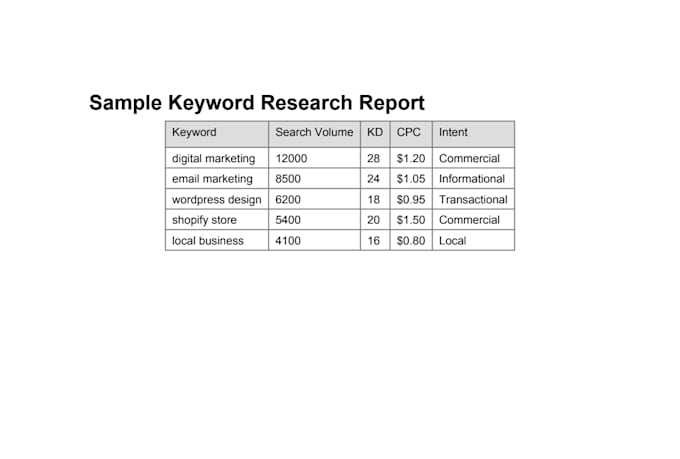 find high traffic low competition keywords
