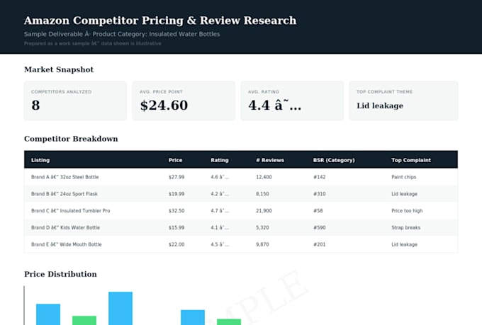 do amazon competitor pricing and review research for sellers