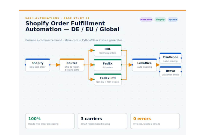 develop ai chatbot, dashbord, agent, ai automations using openai n8n make com