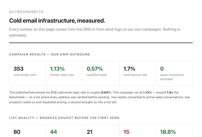 build a niche targeted email list, verified b2b cold email data
