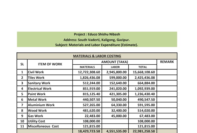 do construction works cost estimation and precise boq