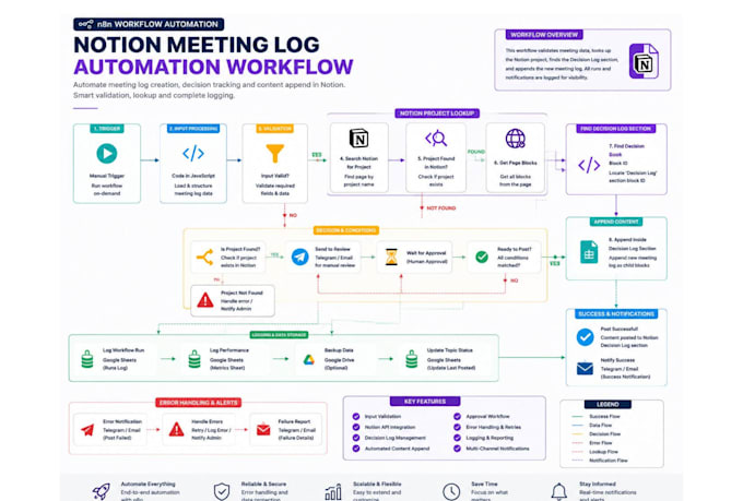 build ai agentic systems, n8n workflows, zapier automation