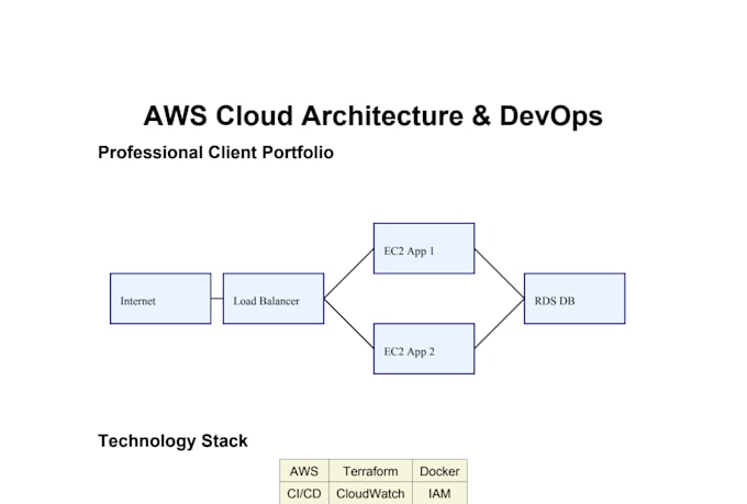 build secure and scalable AWS cloud architecture and devops
