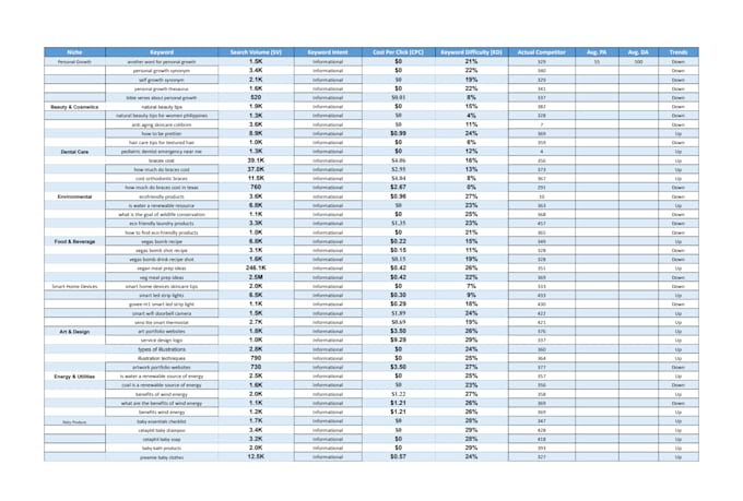do SEO keyword research and competitor analysis