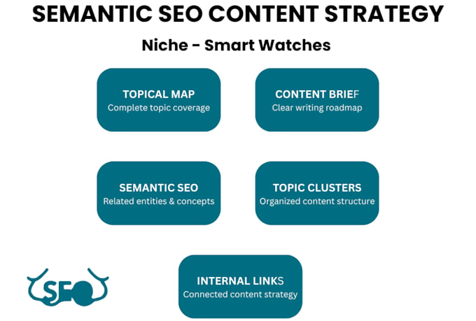 create semantic SEO content briefs and topical maps