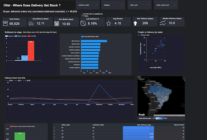 clean, analyze and visualize your sales data in an interactive dashboard