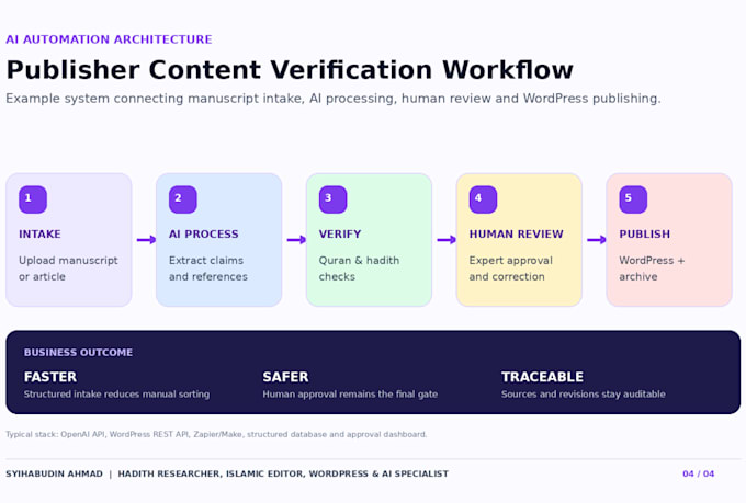 build ai automation workflows for publishers and content teams