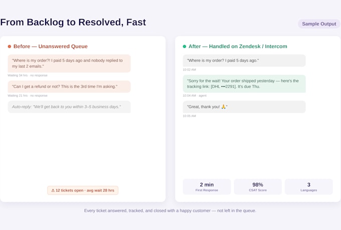 provide zendesk and intercom customer support for your ecommerce store
