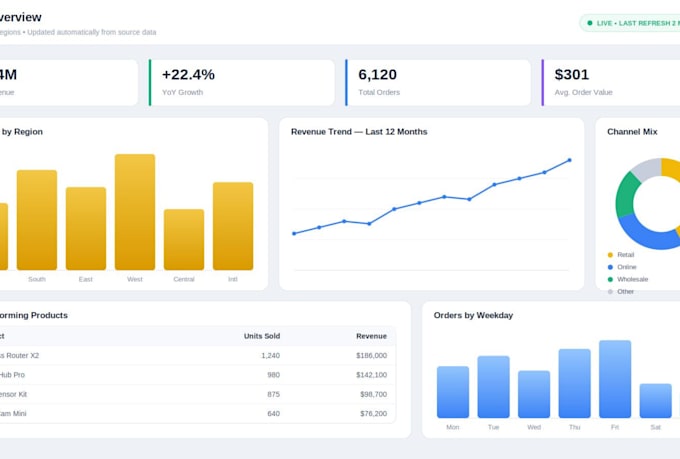 build custom power bi dashboards with live data