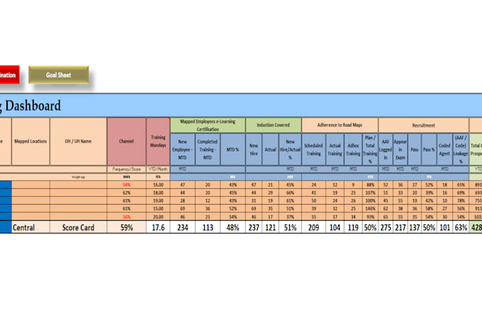 design the excel dashboard and automation