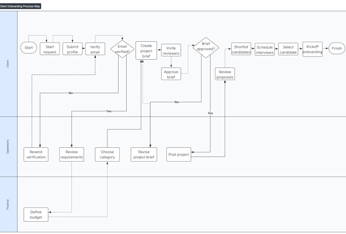 create business process maps swimlane diagrams and sops