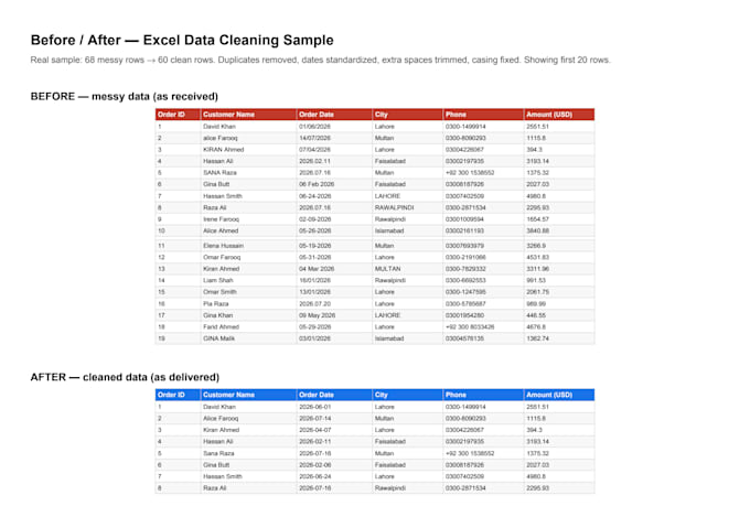 clean, deduplicate and format your messy excel data