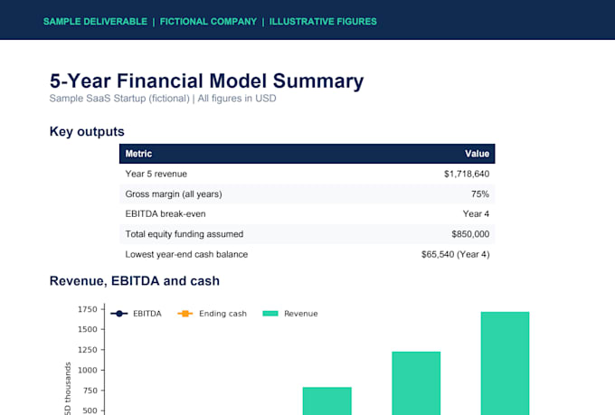 build a startup financial model and 3 statement forecast in excel
