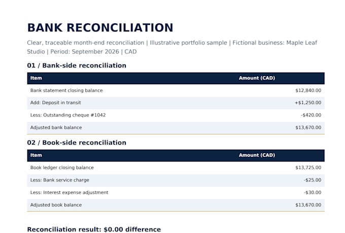 do bookkeeping, bank reconciliation and financial reporting