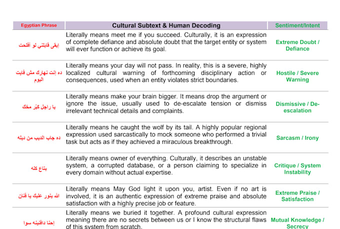 iabel egyptian arabic text for ai training and llm dataset