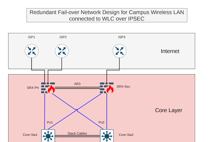configure fortinet, juniper firewall, also providing design and consultations