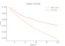 develop and fine tune custom machine learning models using tensorflow pytorch